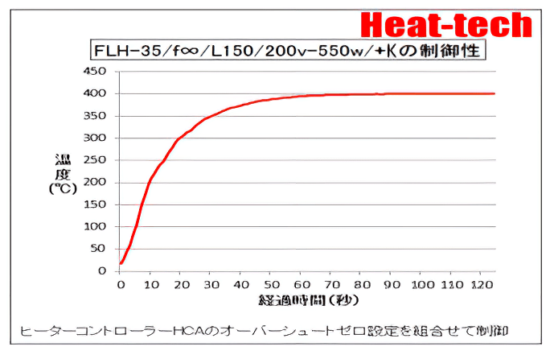 FLH-35の制御性