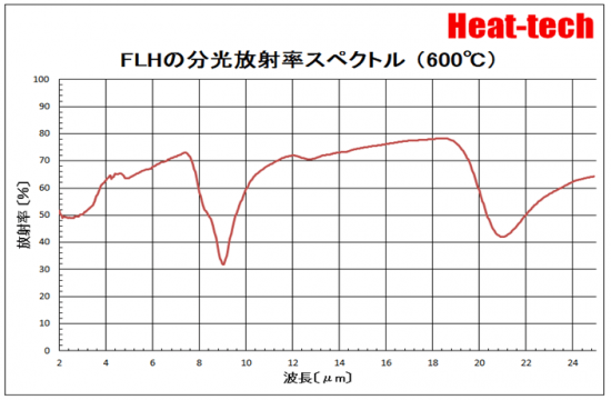 FLHの分光放射率スペクトル
