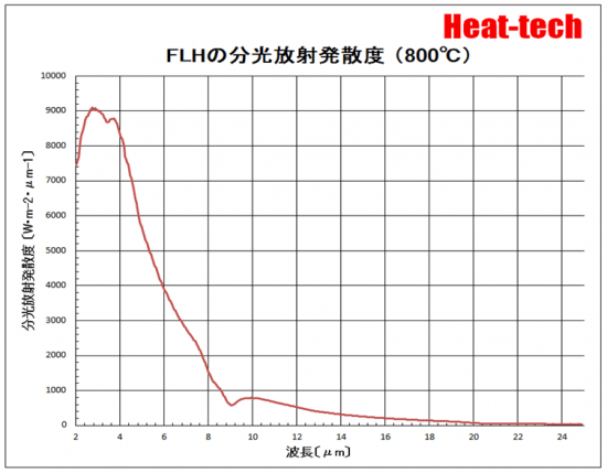 FLHの分光放射発散度（800℃）