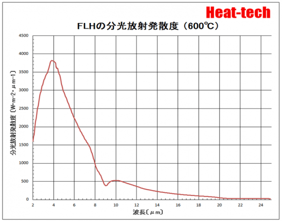 FLHの分光放射発散度（600℃）