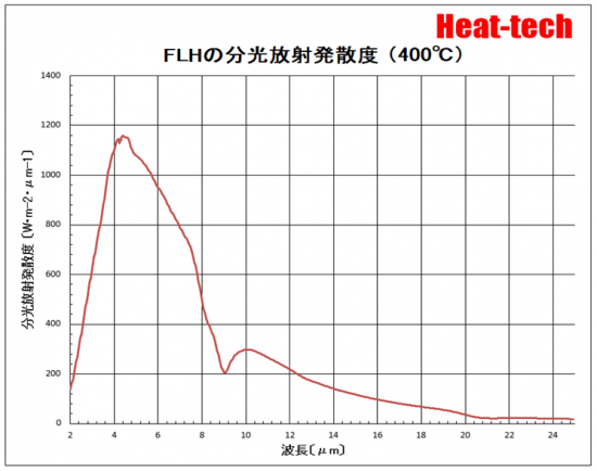 FLHの分光放射発散度（400℃）