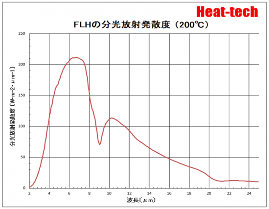 FLHの分光放射発散度（200℃）