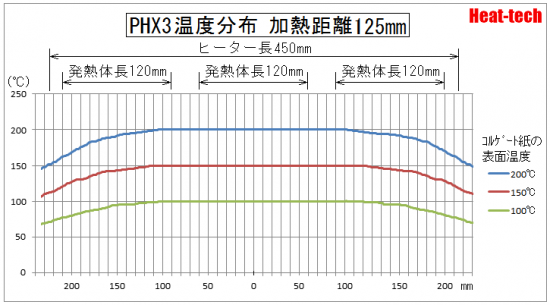 PHX温度分布