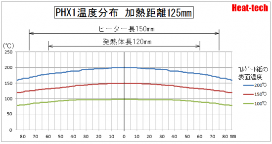 PHX温度分布