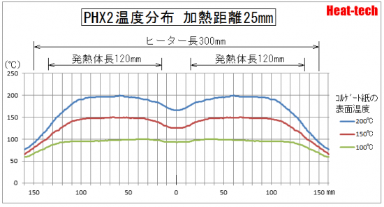 PHX温度分布