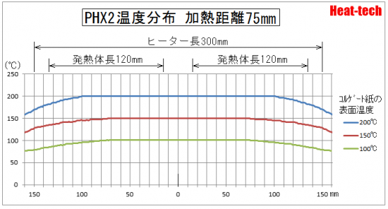 PHX温度分布