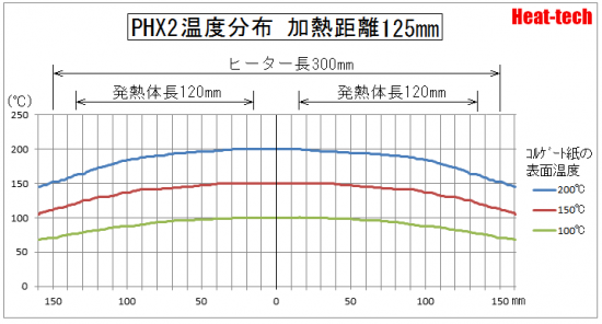 PHX温度分布