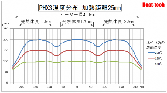 PHX温度分布