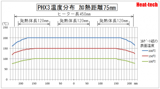 PHX温度分布