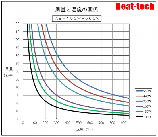 「風量と温度の関係」グラフ