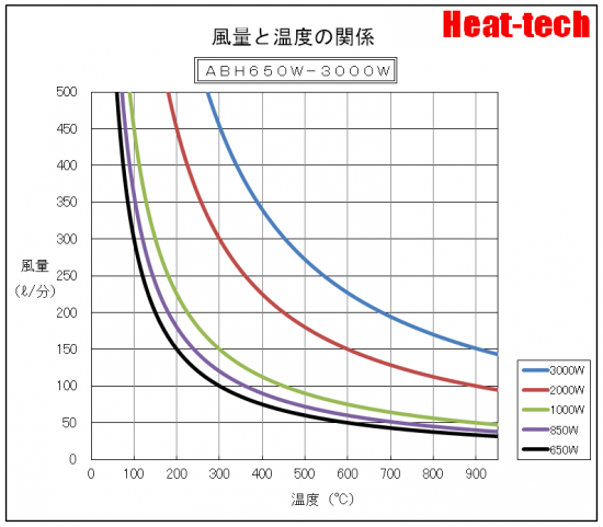 「風量と温度の関係」グラフ