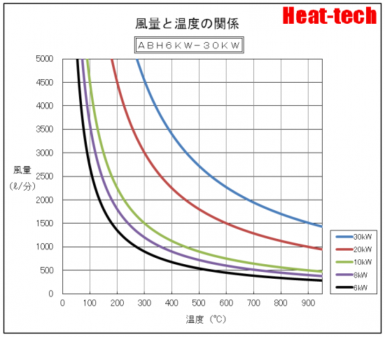 「風量と温度の関係」グラフ