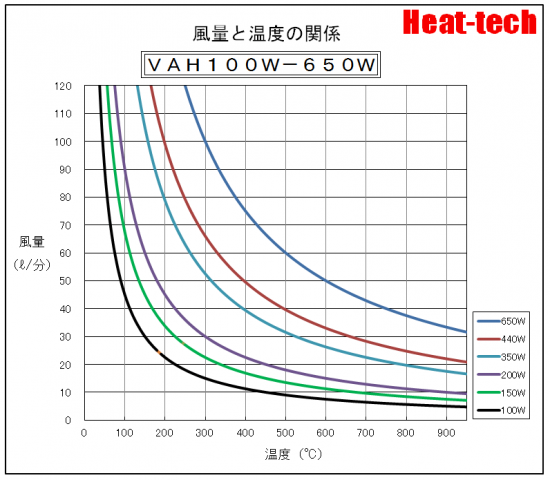 「風量と温度の関係」グラフ