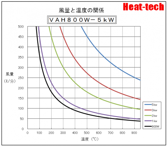 「風量と温度の関係」グラフ