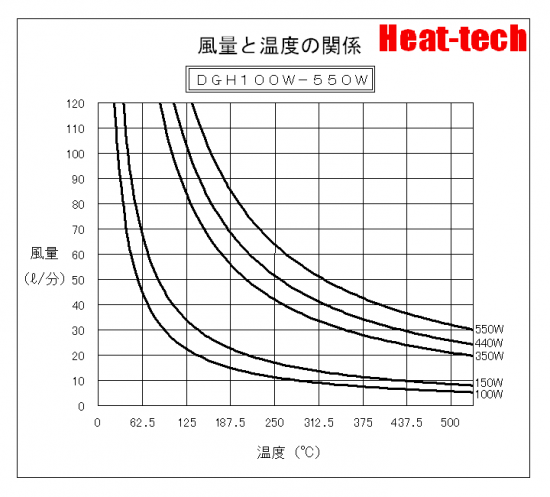 「風量と温度の関係」グラフ