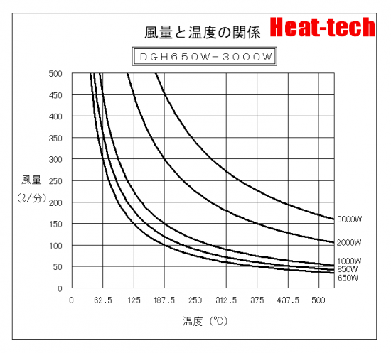 「風量と温度の関係」グラフ