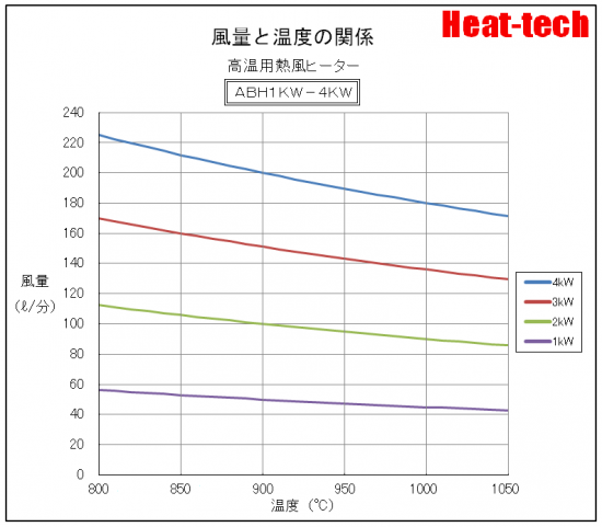 「風量と温度の関係」グラフ