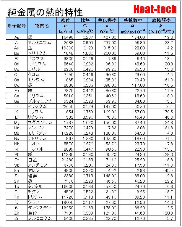 純金属の熱的特性