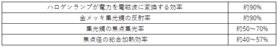 エネルギー交換率が高い