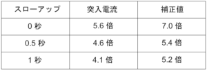 ハロゲンヒーターのご使用上の注意事項