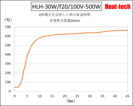 HLH-30の昇温時間