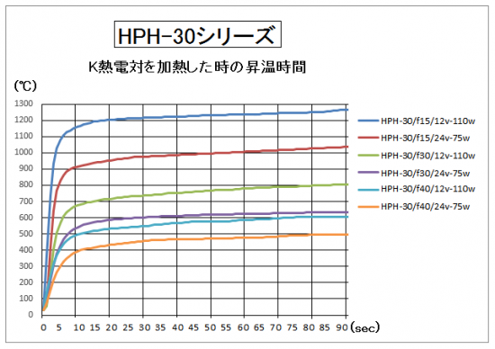 HPH-30の昇温時間