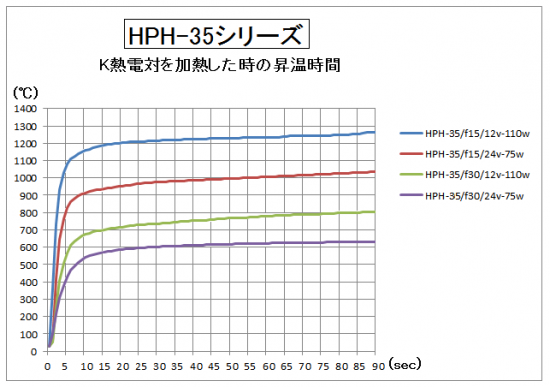 HPH-35の昇温時間