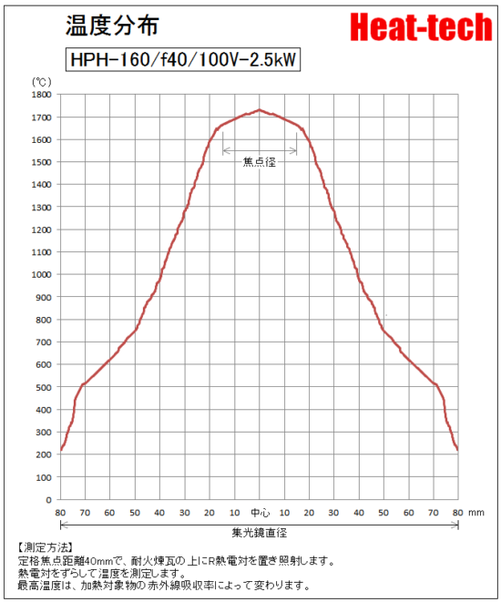HPH-160の焦点距離と焦点径