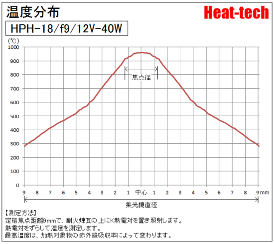 HPH-18の焦点距離と焦点径