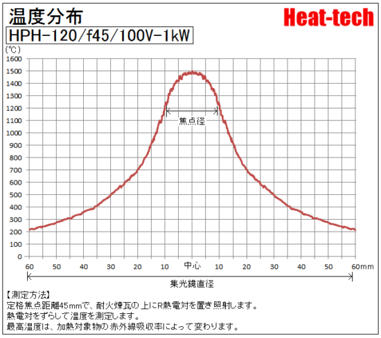 HPH-120の焦点距離と焦点径