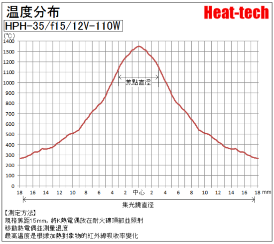 HPH-35の焦点距離と焦点径