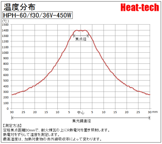 HPH-60の焦点距離と焦点径