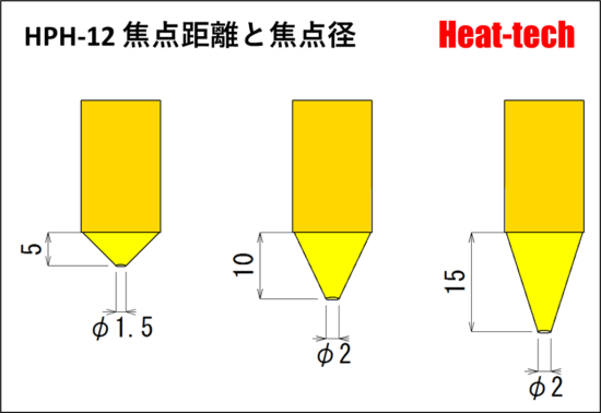 HPH-12の焦点距離と焦点径 HPH-12の焦点距離と焦点径