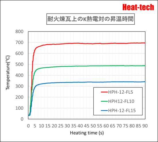 HPH-12の昇温特性 HPH-12の昇温特性