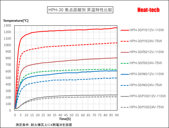 HPH-30の昇温時間 HPH-30の昇温時間