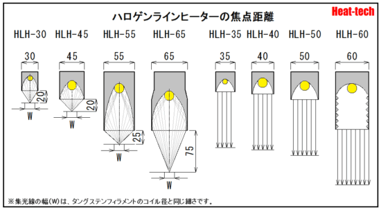 焦点距離と照射幅