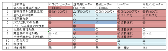 他の加熱方法と比較して安全です。