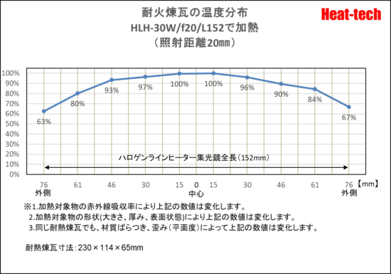 超小型集光型 ハロゲンラインヒーター　HLH-30 シリーズ