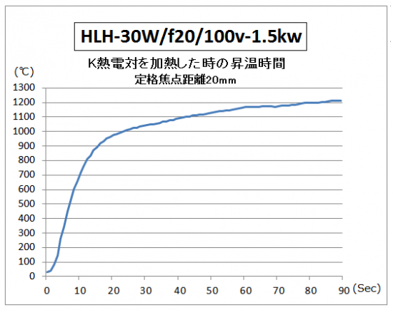 超小型集光型 ハロゲンラインヒーター　HLH-30 シリーズ