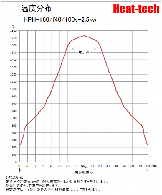 温度分布