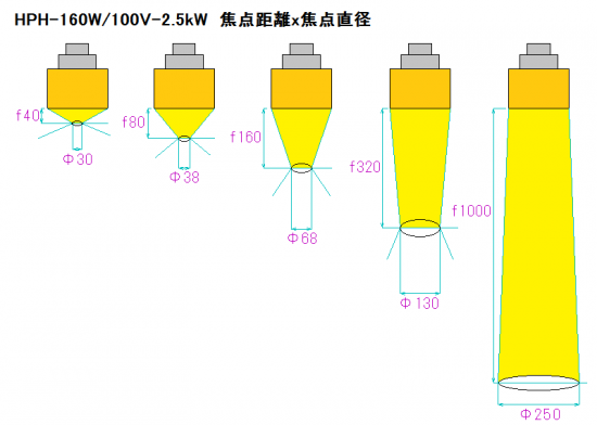 HPH-160の焦点距離と焦点径