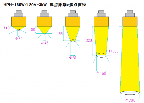 HPH-160の焦点距離と焦点径