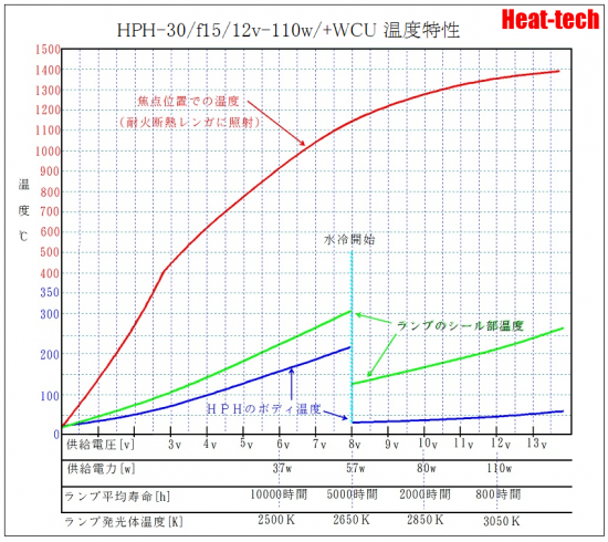 5.HPH-30の電圧と寿命