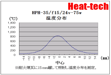 3.HPH-35の焦点距離と焦点径