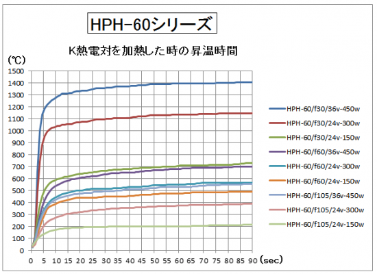 4.HPH-60の昇温時間