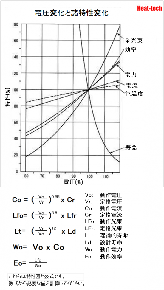5.HPH-60の電圧と寿命