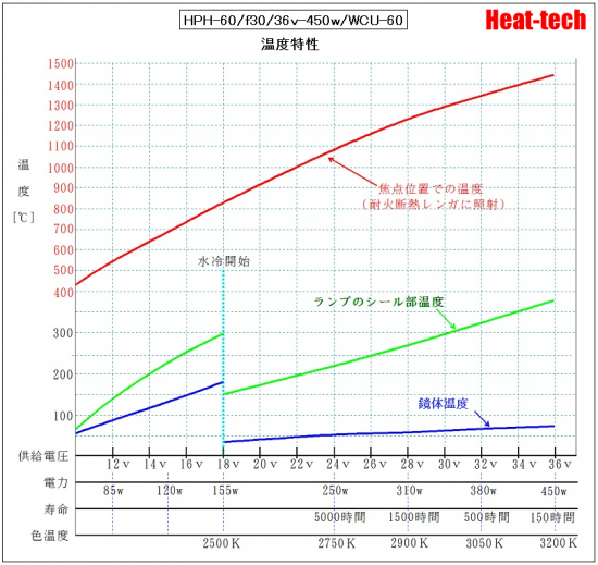 HPH-60の電圧と寿命