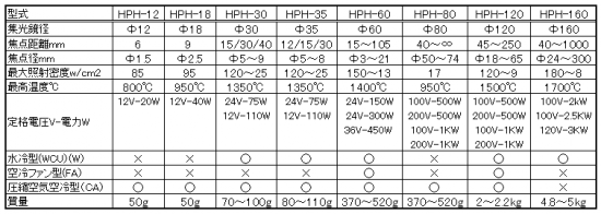 1.ハロゲンポイントヒーター　型式一覧