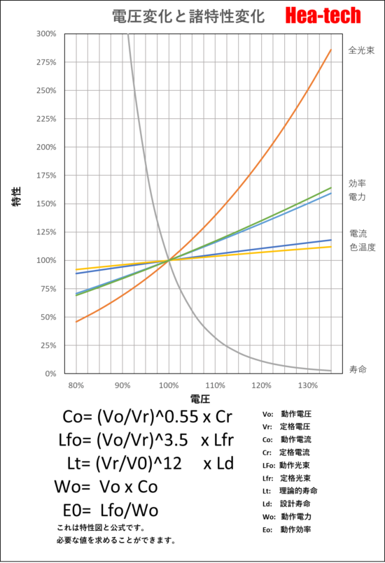 電圧変化と諸特性変化