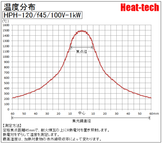 ハロゲンポイントヒーターの温度分布